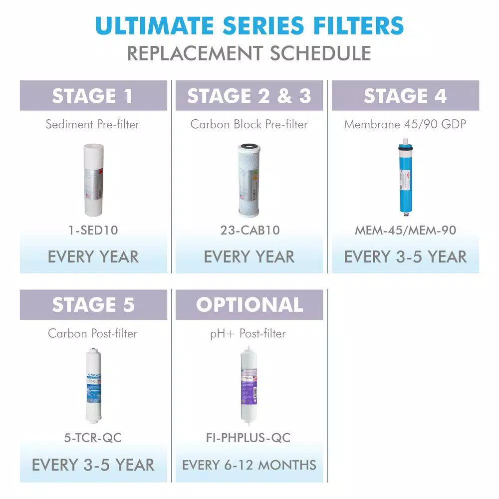 APEC Water Systems ULTIMATE Complete Replacement Filter Set for 90 GPD Reverse Osmosis System with Upgraded 3/8"D Tubing Quick Dispense