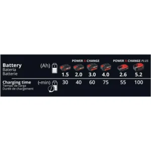 Einhell Power X-Change 18-Volt 3-Amp Lithium-Ion Fast Dual Port Battery Charger Station